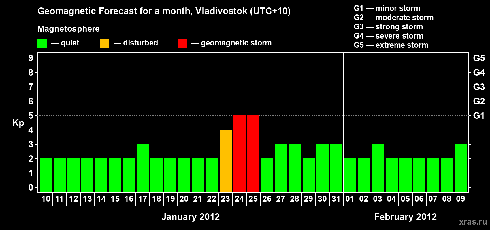 Forecast of the daily maximal value of geomagnetic index Kp for <b>1 month</b> (31 days) <b>from Jan 10, 2012 to Feb 09, 2012</b>