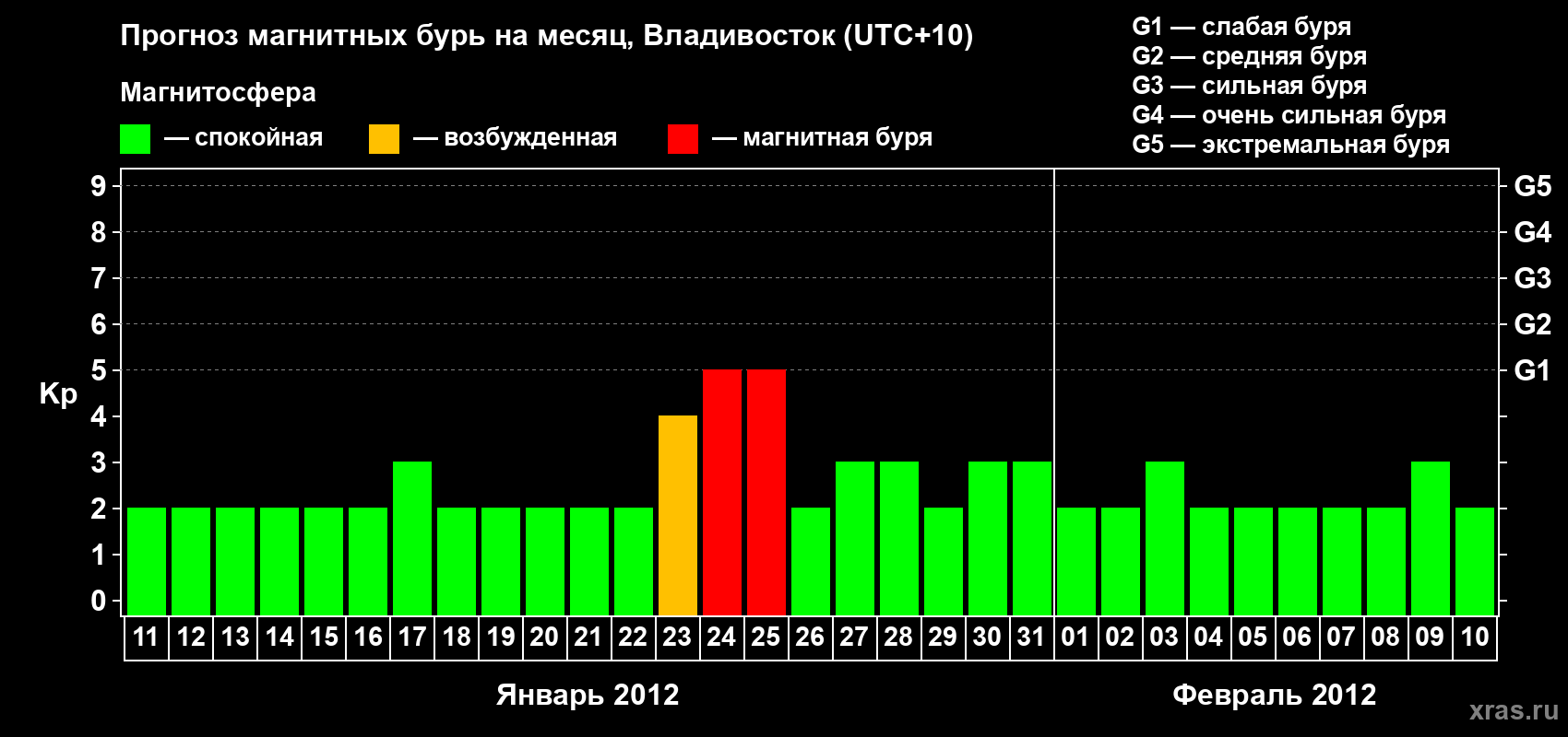 Прогноз максимального суточного геомагнитного индекса Kp на <b>1 месяц</b> (31 день) <b>с 11 января по 10 февраля 2012 г</b>