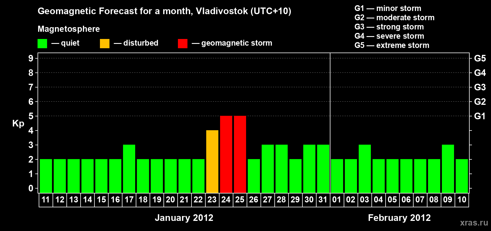 Forecast of the daily maximal value of geomagnetic index Kp for <b>1 month</b> (31 days) <b>from Jan 11, 2012 to Feb 10, 2012</b>
