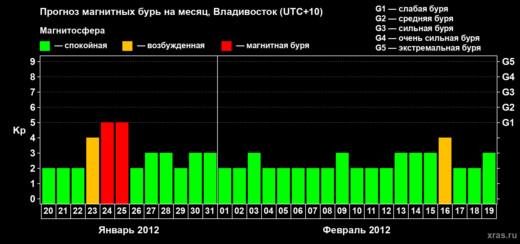 Прогноз максимального суточного геомагнитного индекса Kp на <b>1 месяц</b> (31 день) <b>с 20 января по 19 февраля 2012 г</b>