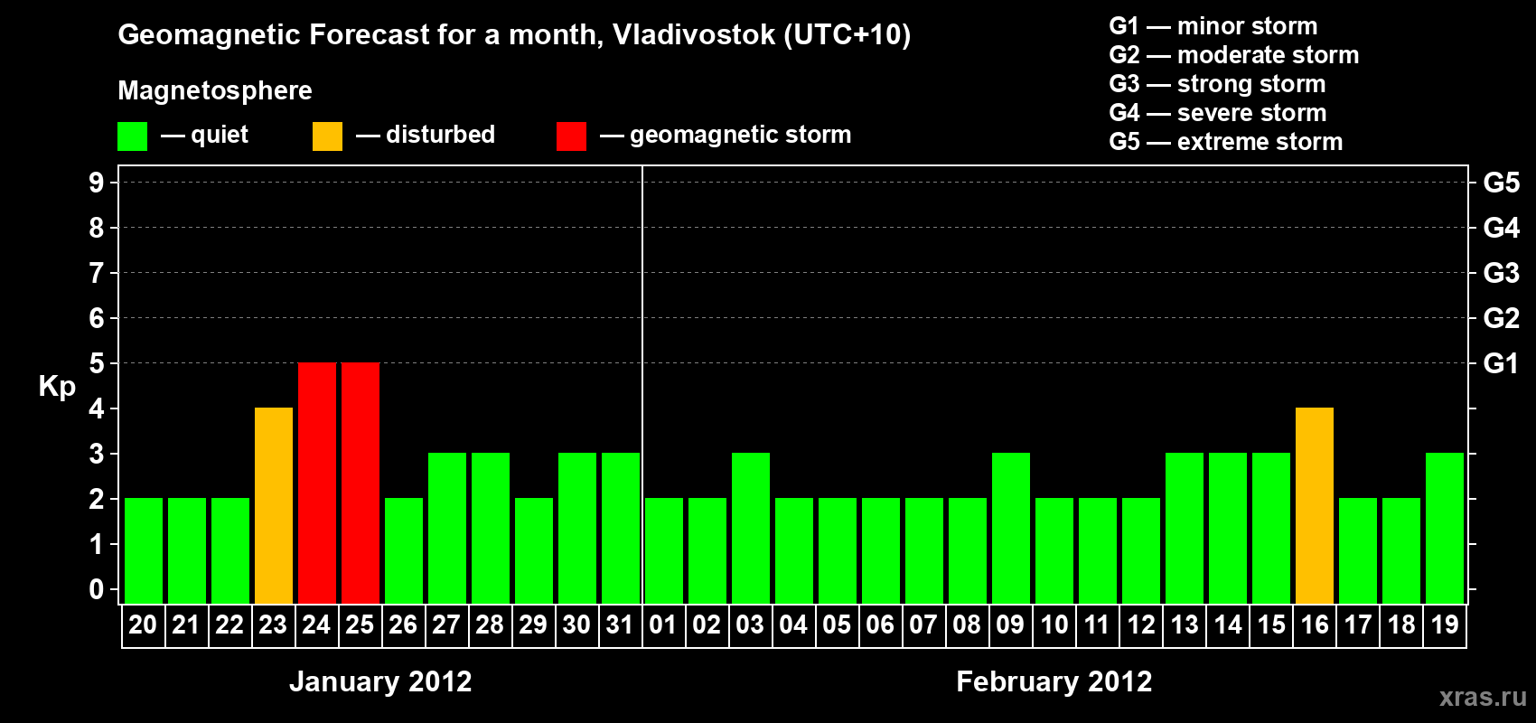 Forecast of the daily maximal value of geomagnetic index Kp for <b>1 month</b> (31 days) <b>from Jan 20, 2012 to Feb 19, 2012</b>