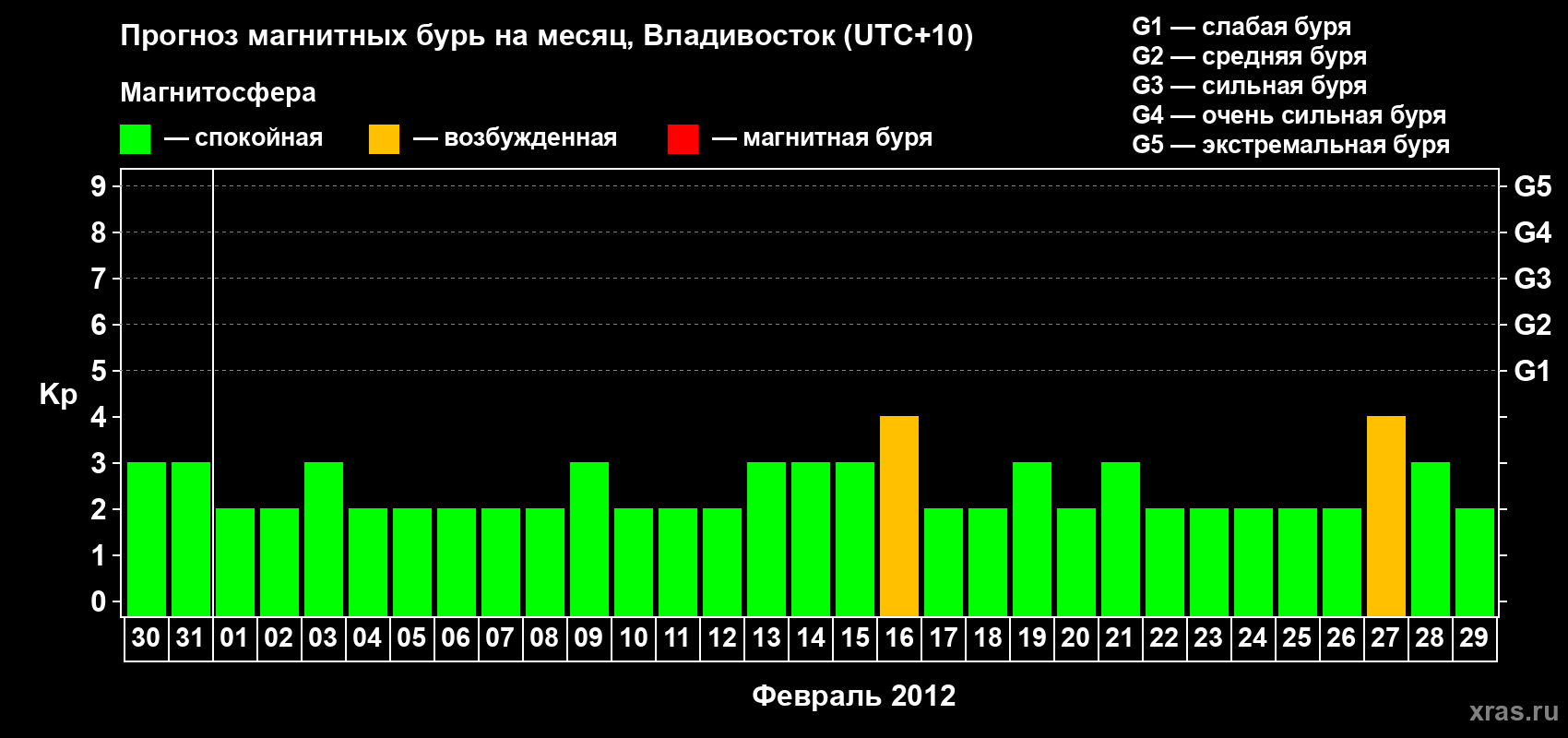 Прогноз максимального суточного геомагнитного индекса Kp на <b>1 месяц</b> (31 день) <b>с 30 января по 29 февраля 2012 г</b>