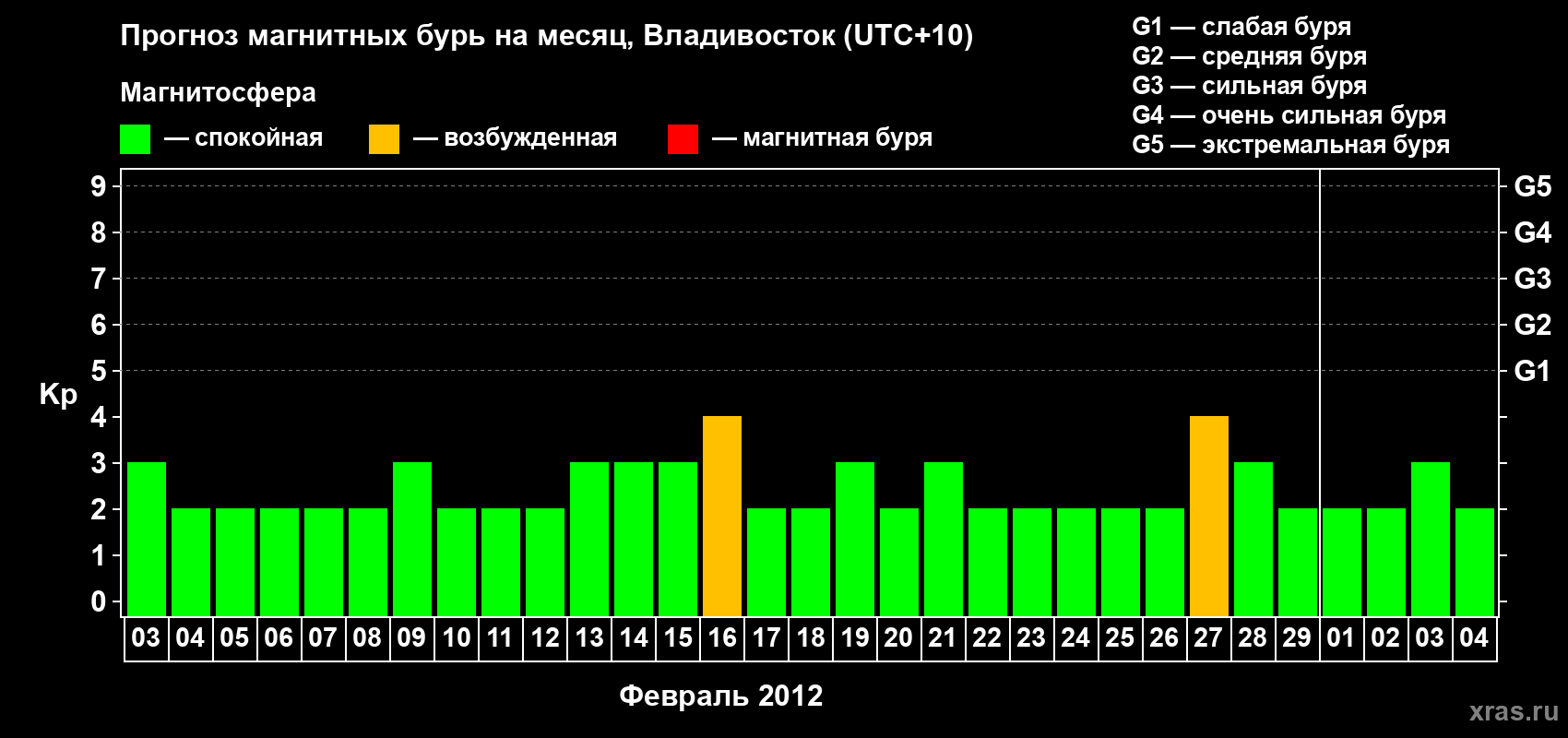 Прогноз максимального суточного геомагнитного индекса Kp на <b>1 месяц</b> (31 день) <b>с 03 февраля по 04 марта 2012 г</b>