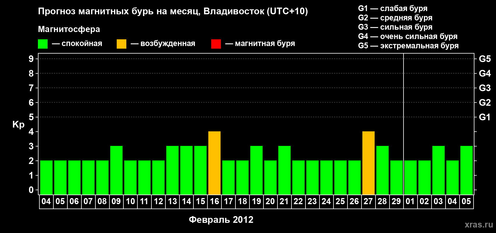 Прогноз максимального суточного геомагнитного индекса Kp на <b>1 месяц</b> (31 день) <b>с 04 февраля по 05 марта 2012 г</b>