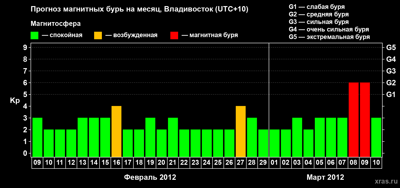 Прогноз максимального суточного геомагнитного индекса Kp на <b>1 месяц</b> (31 день) <b>с 09 февраля по 10 марта 2012 г</b>