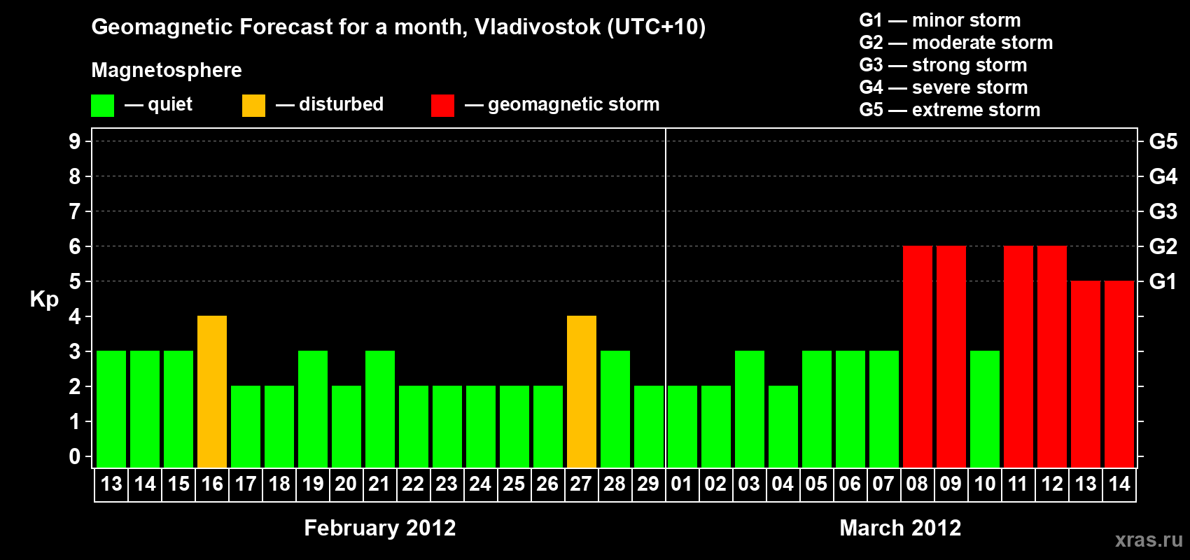 Forecast of the daily maximal value of geomagnetic index Kp for <b>1 month</b> (31 days) <b>from Feb 13, 2012 to Mar 14, 2012</b>