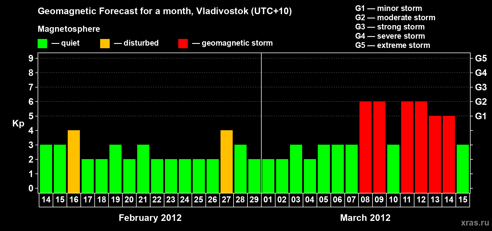Forecast of the daily maximal value of geomagnetic index Kp for <b>1 month</b> (31 days) <b>from Feb 14, 2012 to Mar 15, 2012</b>
