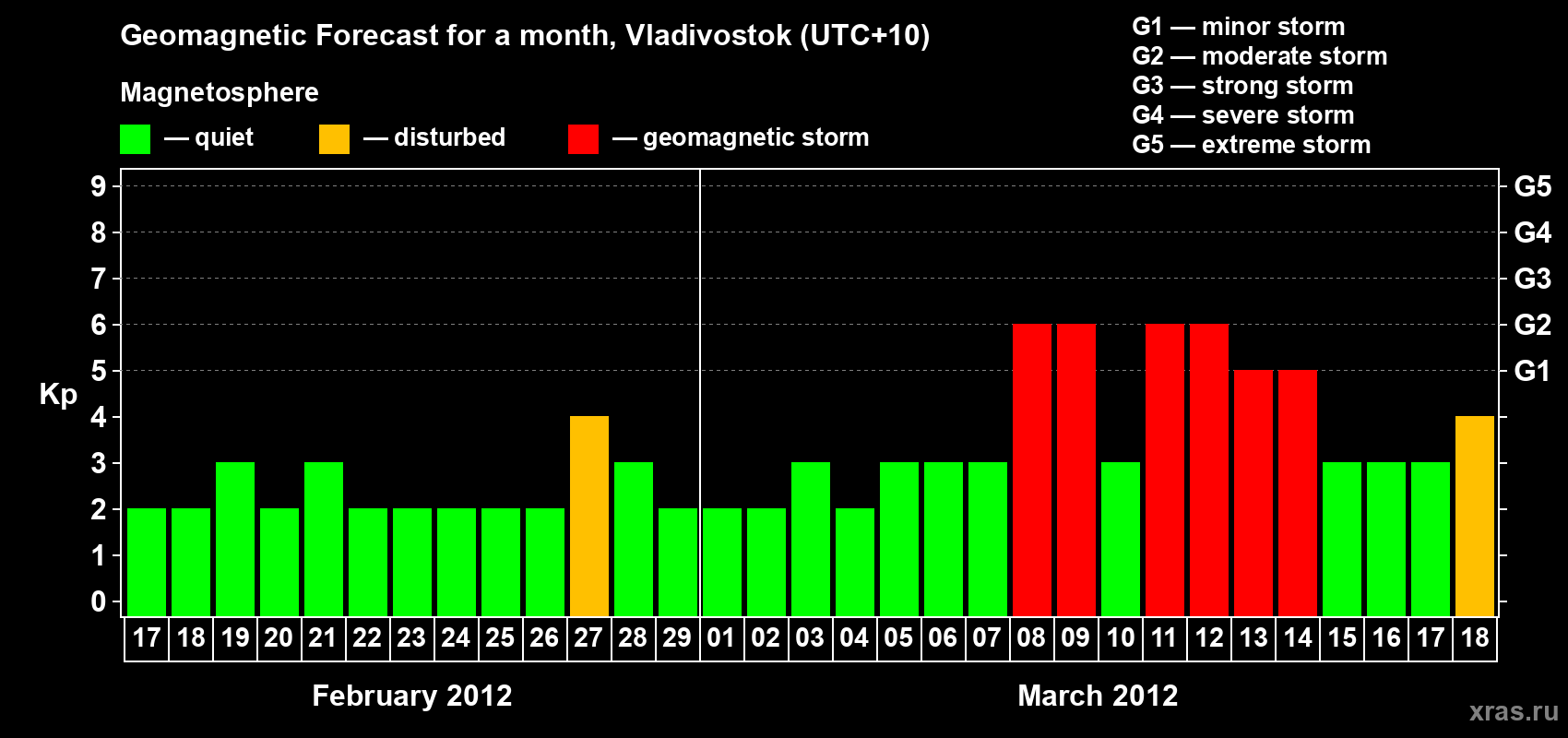 Forecast of the daily maximal value of geomagnetic index Kp for <b>1 month</b> (31 days) <b>from Feb 17, 2012 to Mar 18, 2012</b>