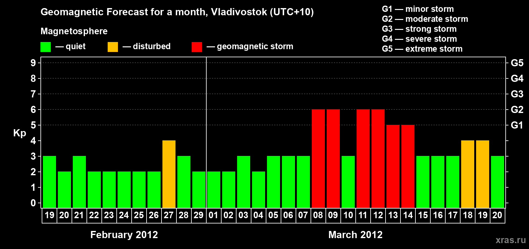 Forecast of the daily maximal value of geomagnetic index Kp for <b>1 month</b> (31 days) <b>from Feb 19, 2012 to Mar 20, 2012</b>