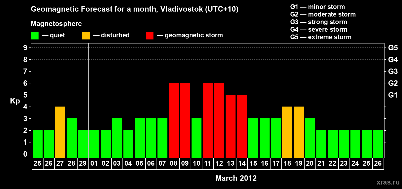 Forecast of the daily maximal value of geomagnetic index Kp for <b>1 month</b> (31 days) <b>from Feb 25, 2012 to Mar 26, 2012</b>