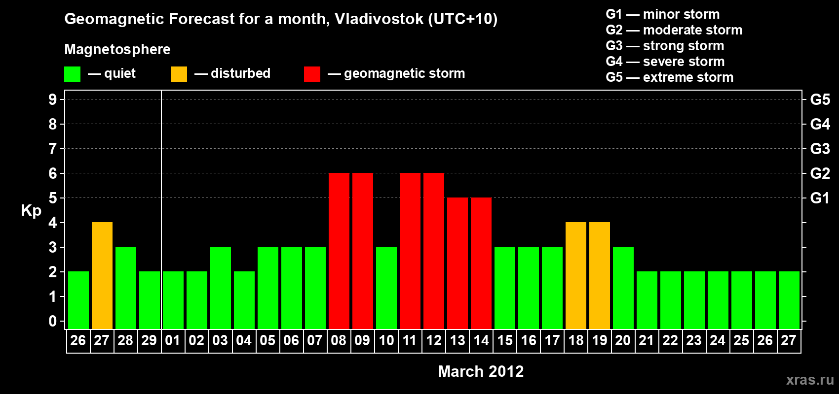 Forecast of the daily maximal value of geomagnetic index Kp for <b>1 month</b> (31 days) <b>from Feb 26, 2012 to Mar 27, 2012</b>