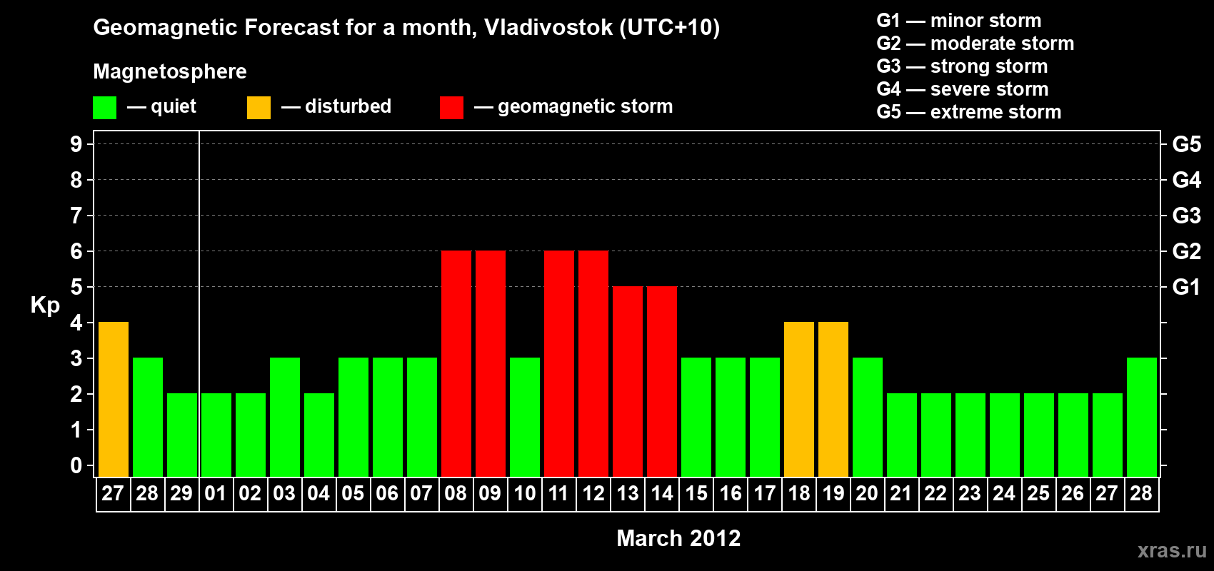 Forecast of the daily maximal value of geomagnetic index Kp for <b>1 month</b> (31 days) <b>from Feb 27, 2012 to Mar 28, 2012</b>