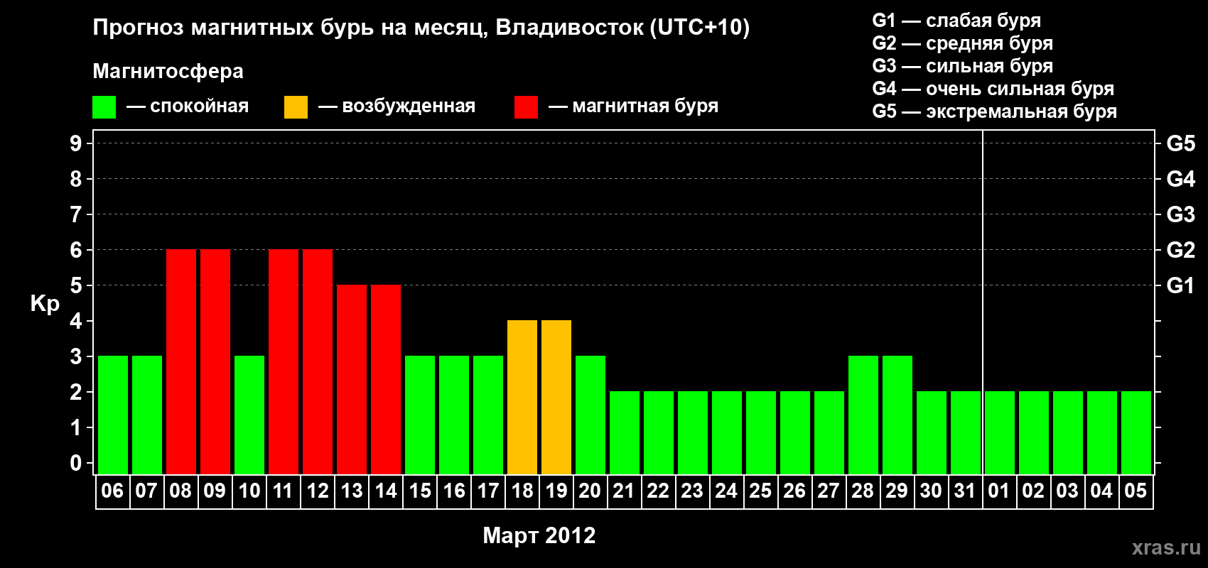 Прогноз максимального суточного геомагнитного индекса Kp на <b>1 месяц</b> (31 день) <b>с 06 марта по 05 апреля 2012 г</b>