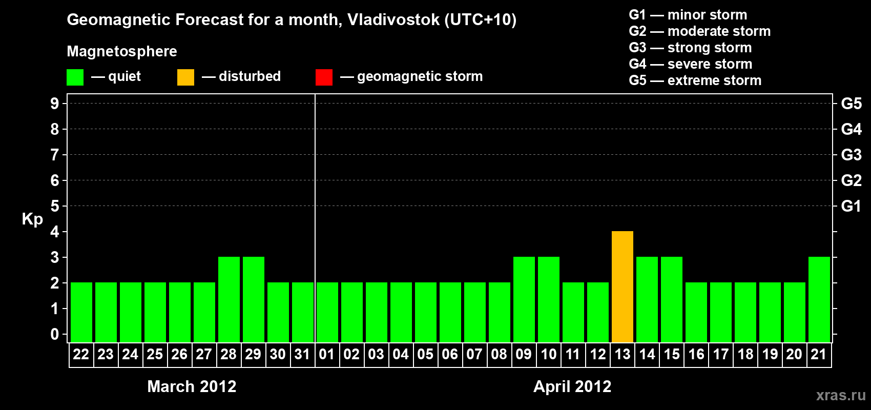 Forecast of the daily maximal value of geomagnetic index Kp for <b>1 month</b> (31 days) <b>from Mar 22, 2012 to Apr 21, 2012</b>