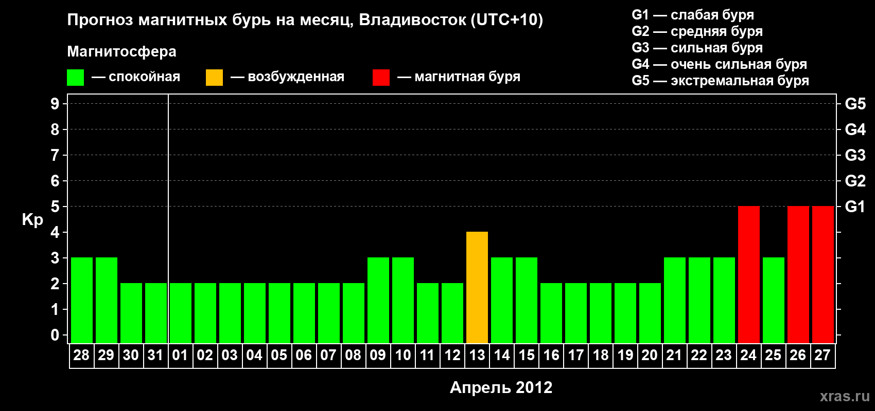 Прогноз максимального суточного геомагнитного индекса Kp на <b>1 месяц</b> (31 день) <b>с 28 марта по 27 апреля 2012 г</b>
