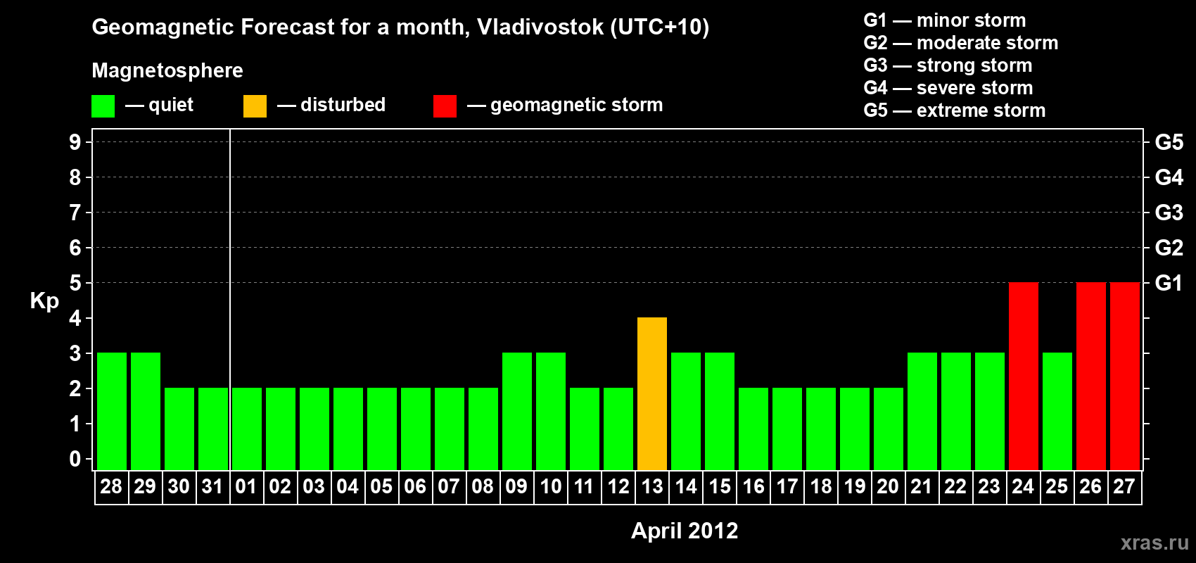 Forecast of the daily maximal value of geomagnetic index Kp for <b>1 month</b> (31 days) <b>from Mar 28, 2012 to Apr 27, 2012</b>