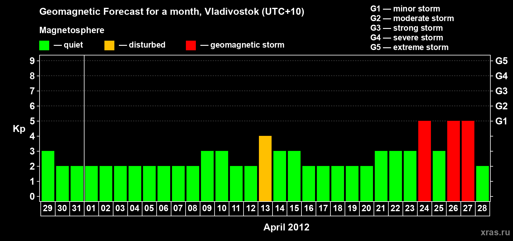Forecast of the daily maximal value of geomagnetic index Kp for <b>1 month</b> (31 days) <b>from Mar 29, 2012 to Apr 28, 2012</b>