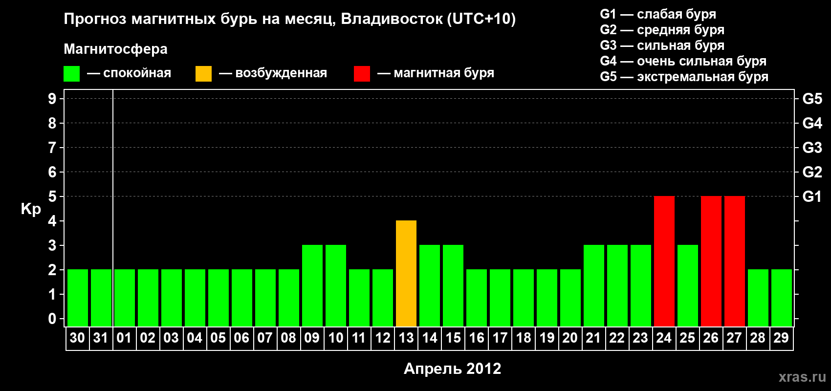 Прогноз максимального суточного геомагнитного индекса Kp на <b>1 месяц</b> (31 день) <b>с 30 марта по 29 апреля 2012 г</b>
