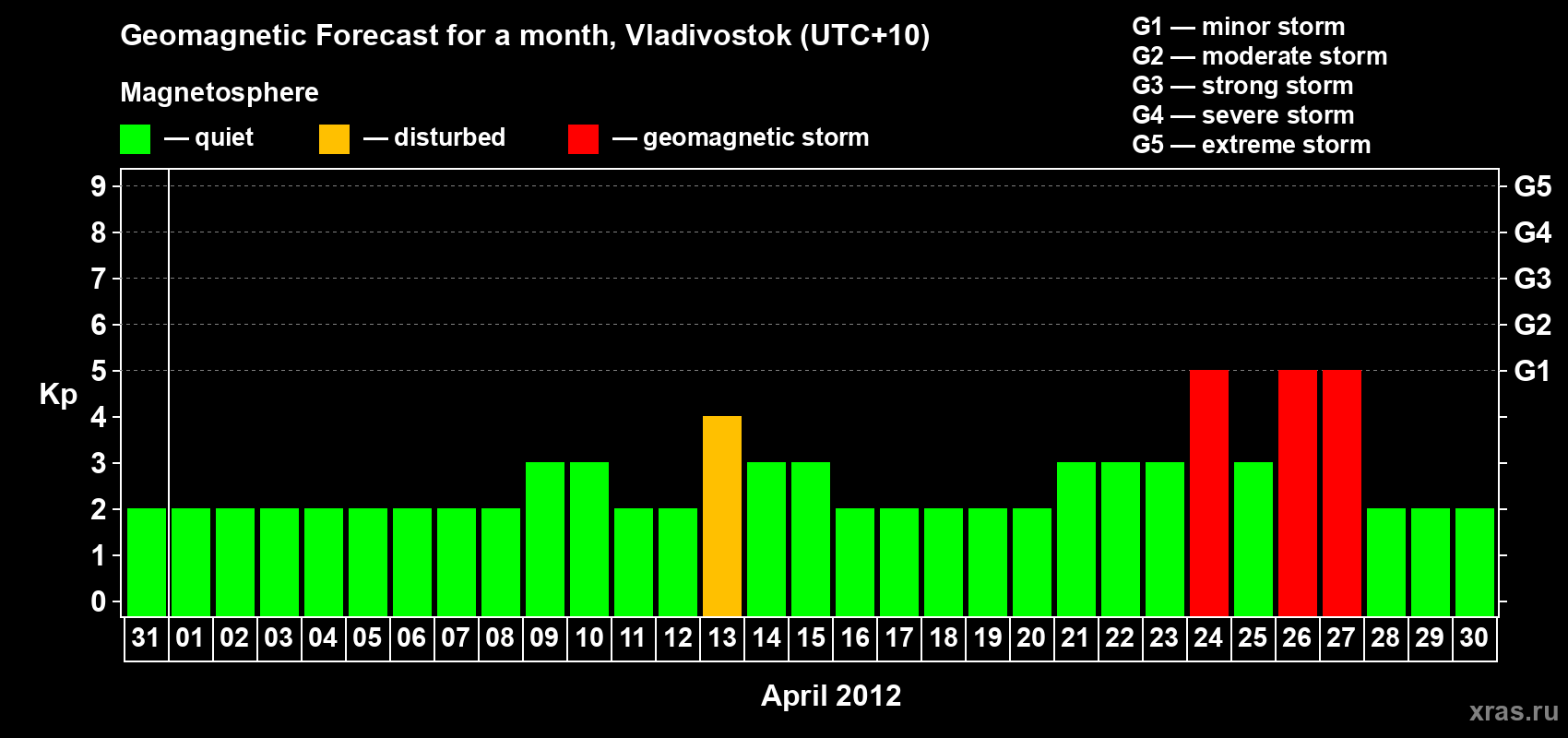 Forecast of the daily maximal value of geomagnetic index Kp for <b>1 month</b> (31 days) <b>from Mar 31, 2012 to Apr 30, 2012</b>