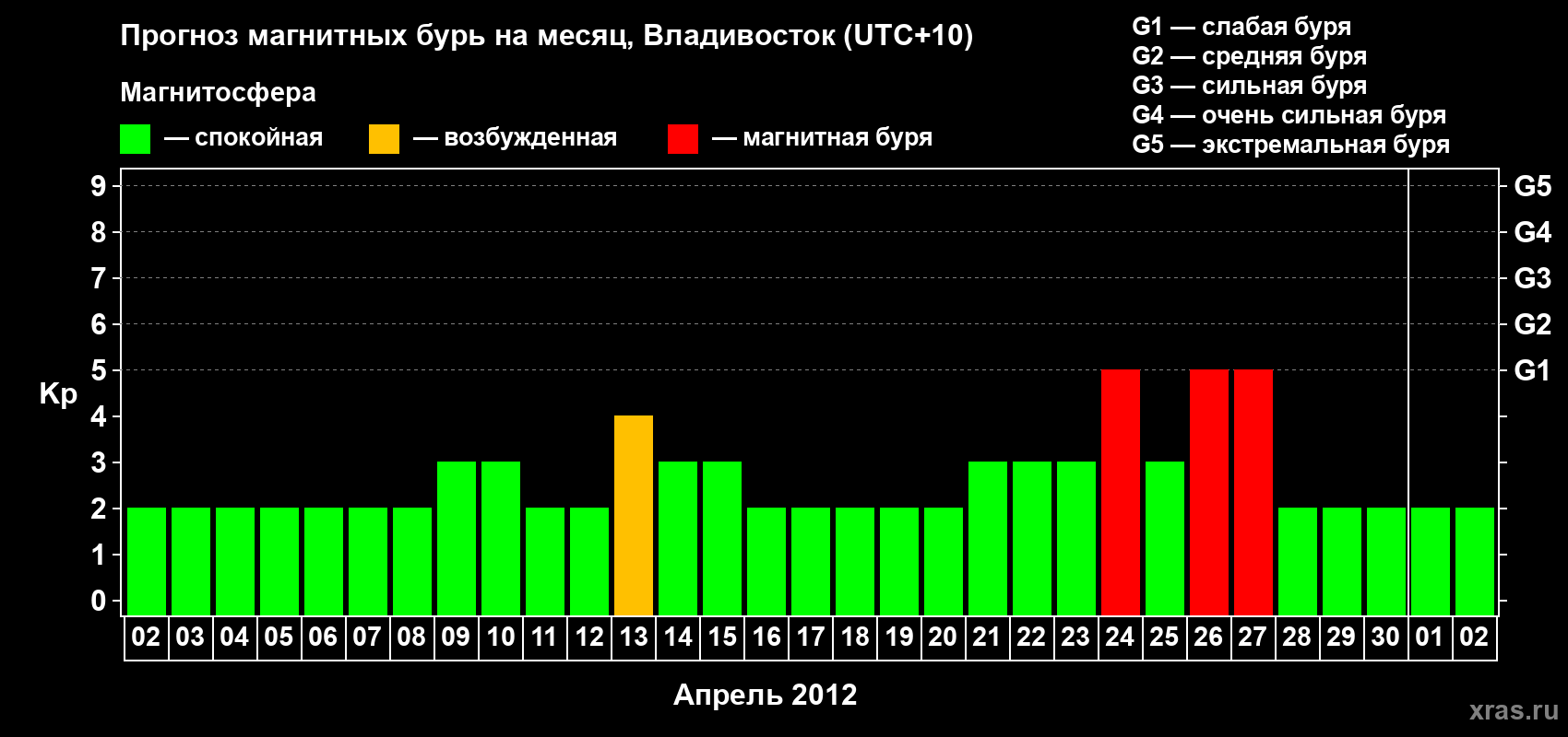 Прогноз максимального суточного геомагнитного индекса Kp на <b>1 месяц</b> (31 день) <b>с 02 апреля по 02 мая 2012 г</b>
