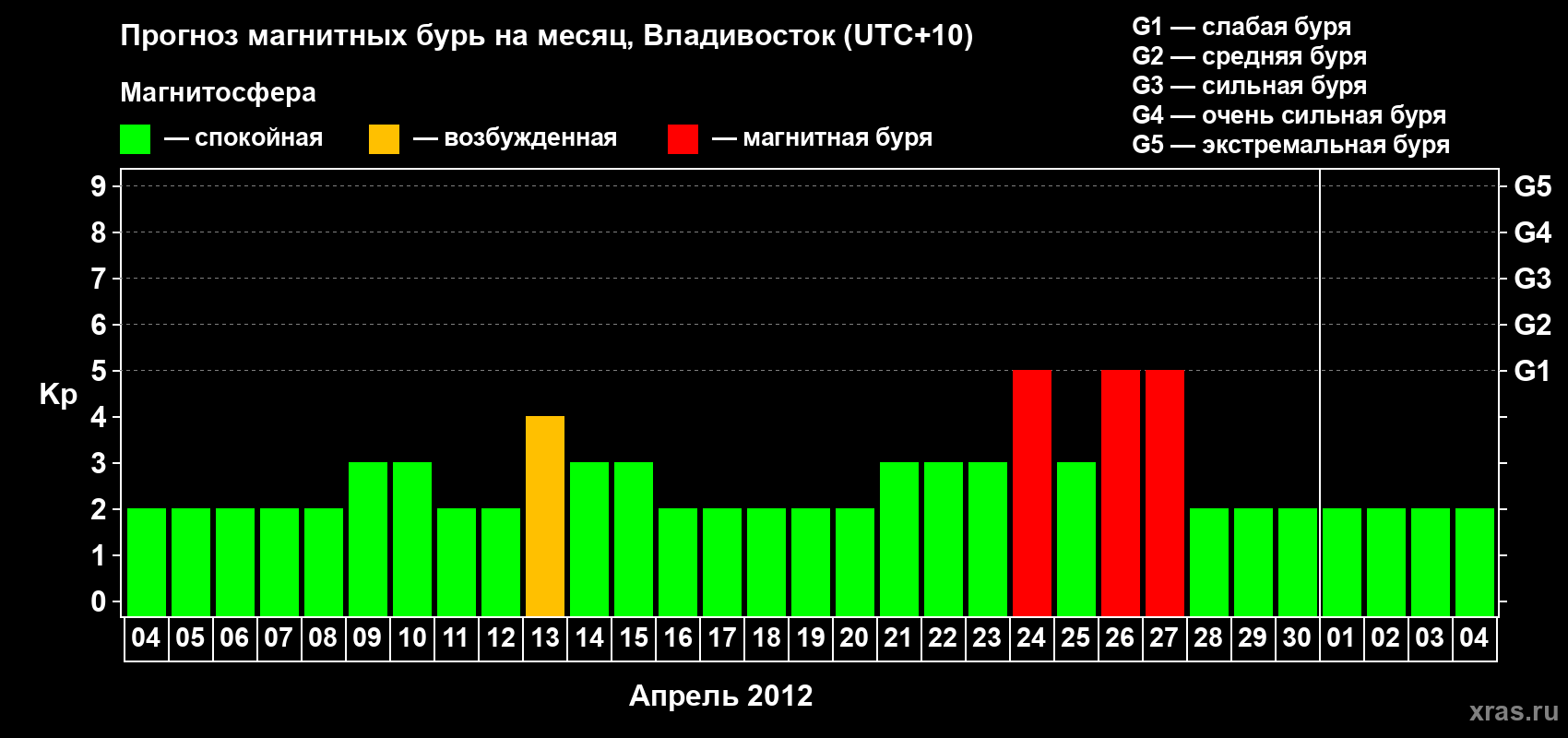 Прогноз максимального суточного геомагнитного индекса Kp на <b>1 месяц</b> (31 день) <b>с 04 апреля по 04 мая 2012 г</b>
