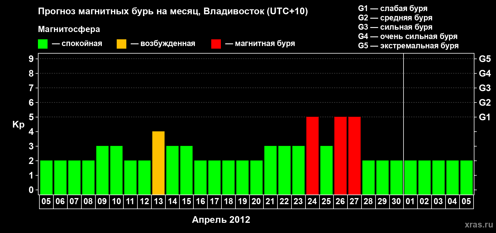 Прогноз максимального суточного геомагнитного индекса Kp на <b>1 месяц</b> (31 день) <b>с 05 апреля по 05 мая 2012 г</b>