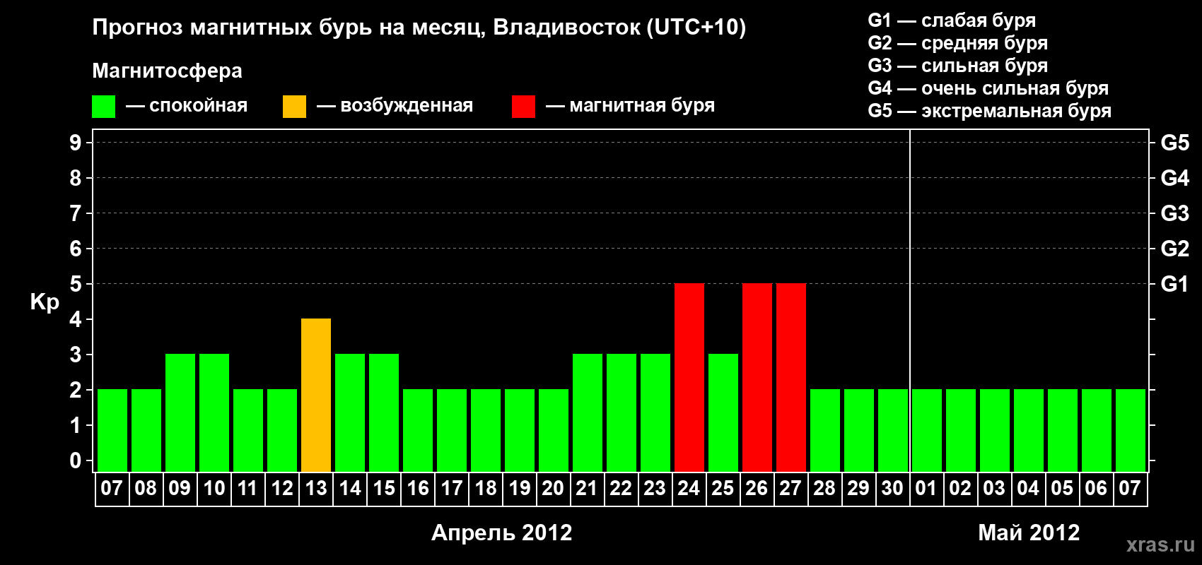 Прогноз максимального суточного геомагнитного индекса Kp на <b>1 месяц</b> (31 день) <b>с 07 апреля по 07 мая 2012 г</b>