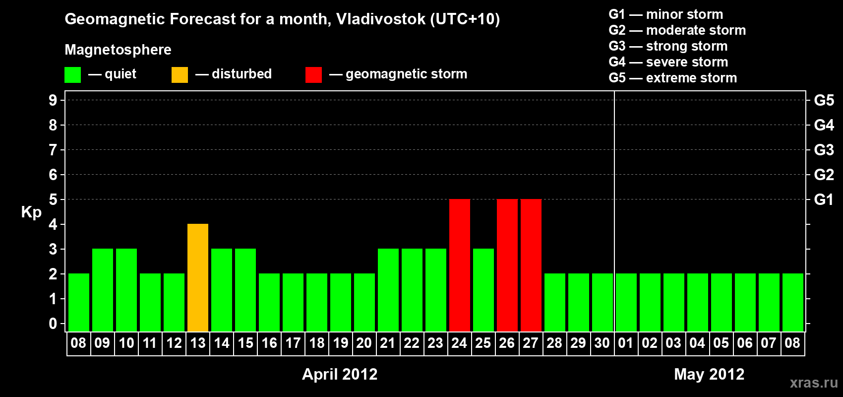 Forecast of the daily maximal value of geomagnetic index Kp for <b>1 month</b> (31 days) <b>from Apr 08, 2012 to May 08, 2012</b>