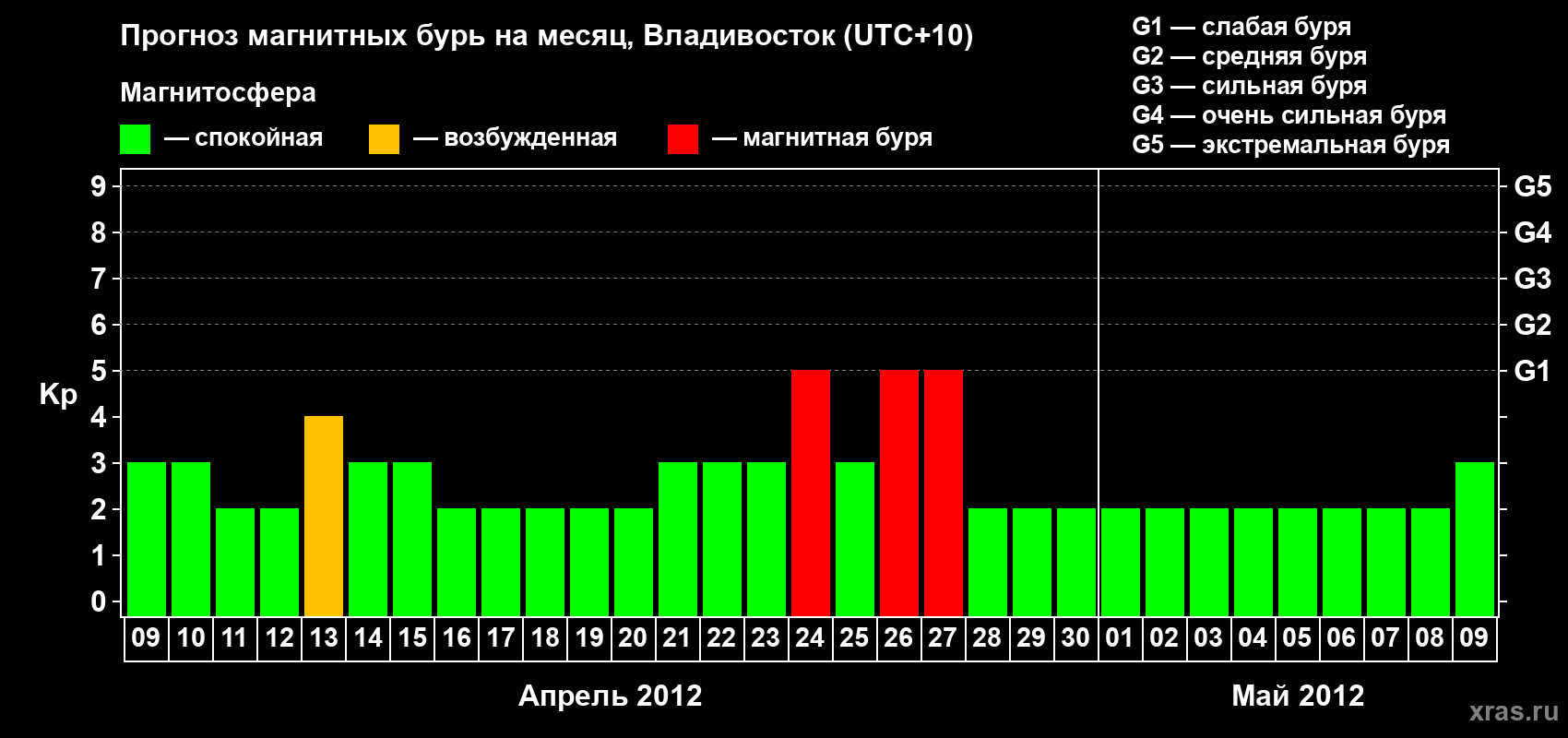 Прогноз максимального суточного геомагнитного индекса Kp на <b>1 месяц</b> (31 день) <b>с 09 апреля по 09 мая 2012 г</b>