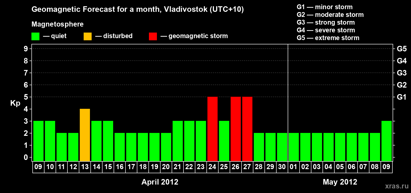 Forecast of the daily maximal value of geomagnetic index Kp for <b>1 month</b> (31 days) <b>from Apr 09, 2012 to May 09, 2012</b>
