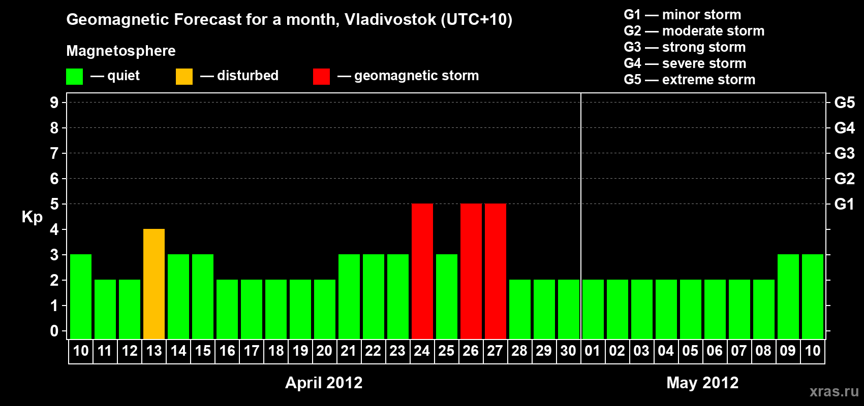 Forecast of the daily maximal value of geomagnetic index Kp for <b>1 month</b> (31 days) <b>from Apr 10, 2012 to May 10, 2012</b>