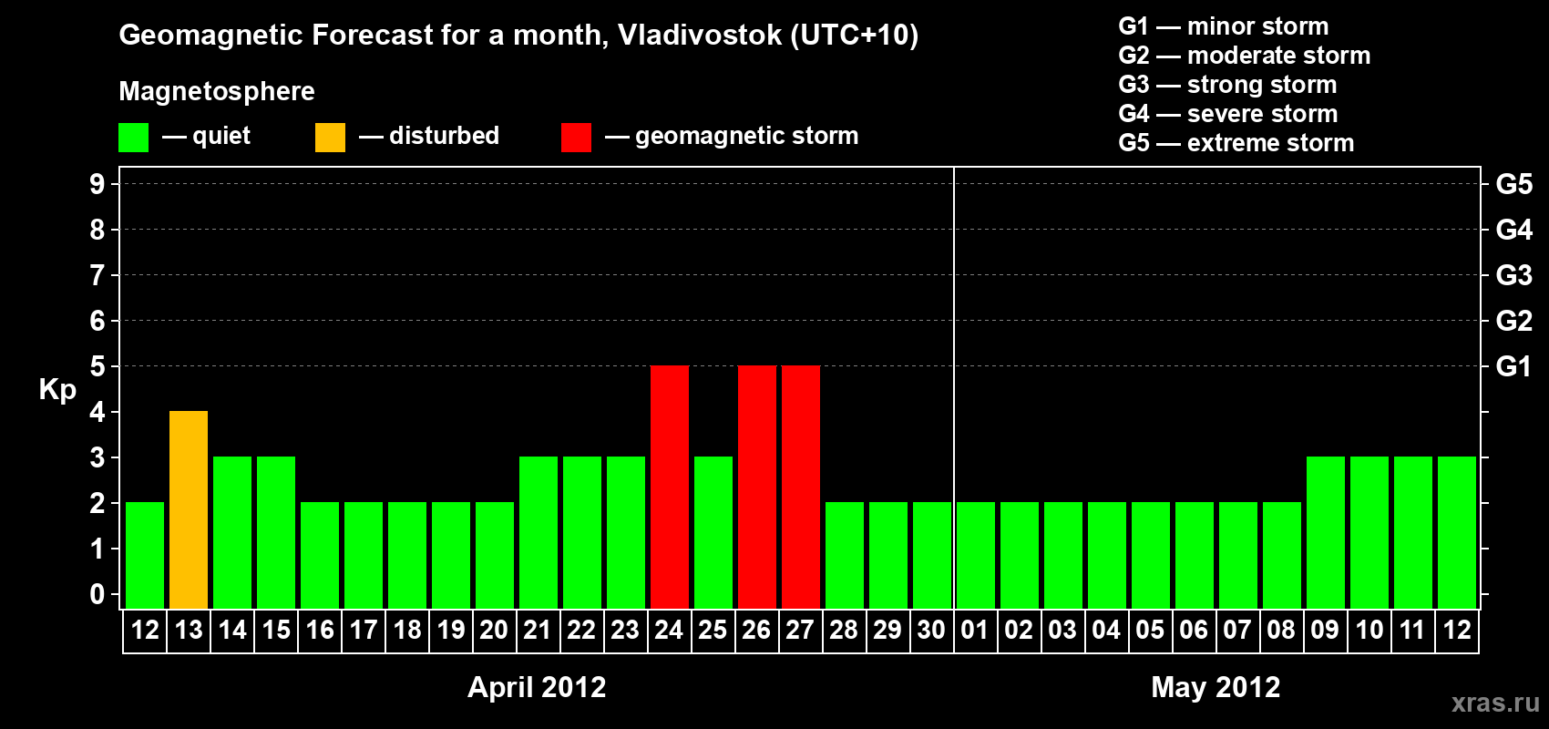 Forecast of the daily maximal value of geomagnetic index Kp for <b>1 month</b> (31 days) <b>from Apr 12, 2012 to May 12, 2012</b>