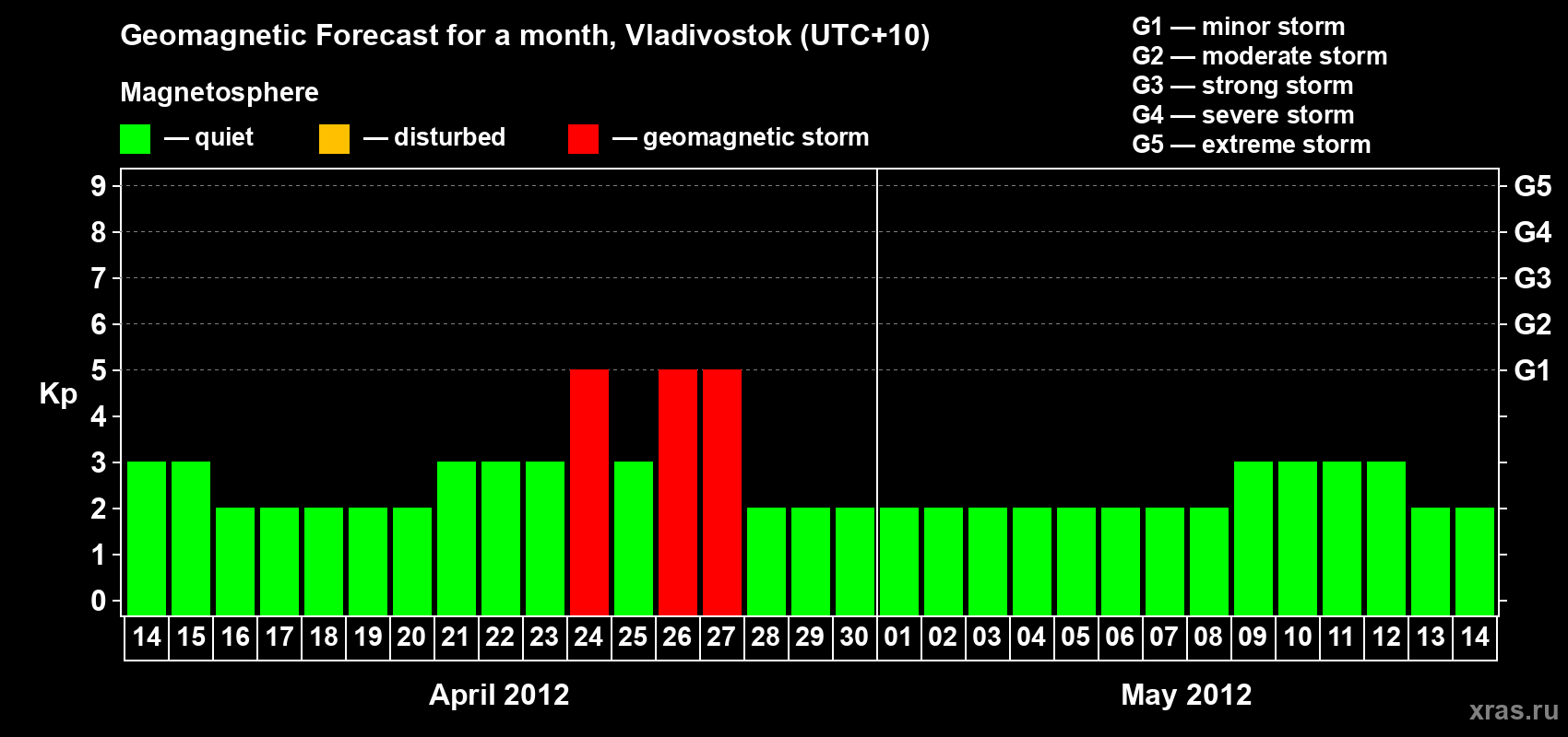 Forecast of the daily maximal value of geomagnetic index Kp for <b>1 month</b> (31 days) <b>from Apr 14, 2012 to May 14, 2012</b>