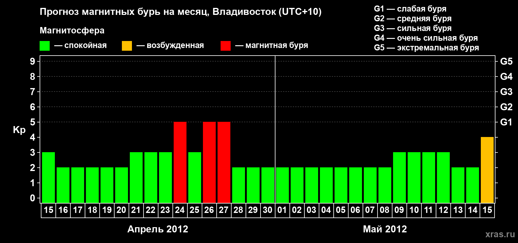 Прогноз максимального суточного геомагнитного индекса Kp на <b>1 месяц</b> (31 день) <b>с 15 апреля по 15 мая 2012 г</b>