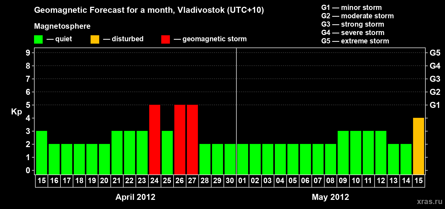 Forecast of the daily maximal value of geomagnetic index Kp for <b>1 month</b> (31 days) <b>from Apr 15, 2012 to May 15, 2012</b>
