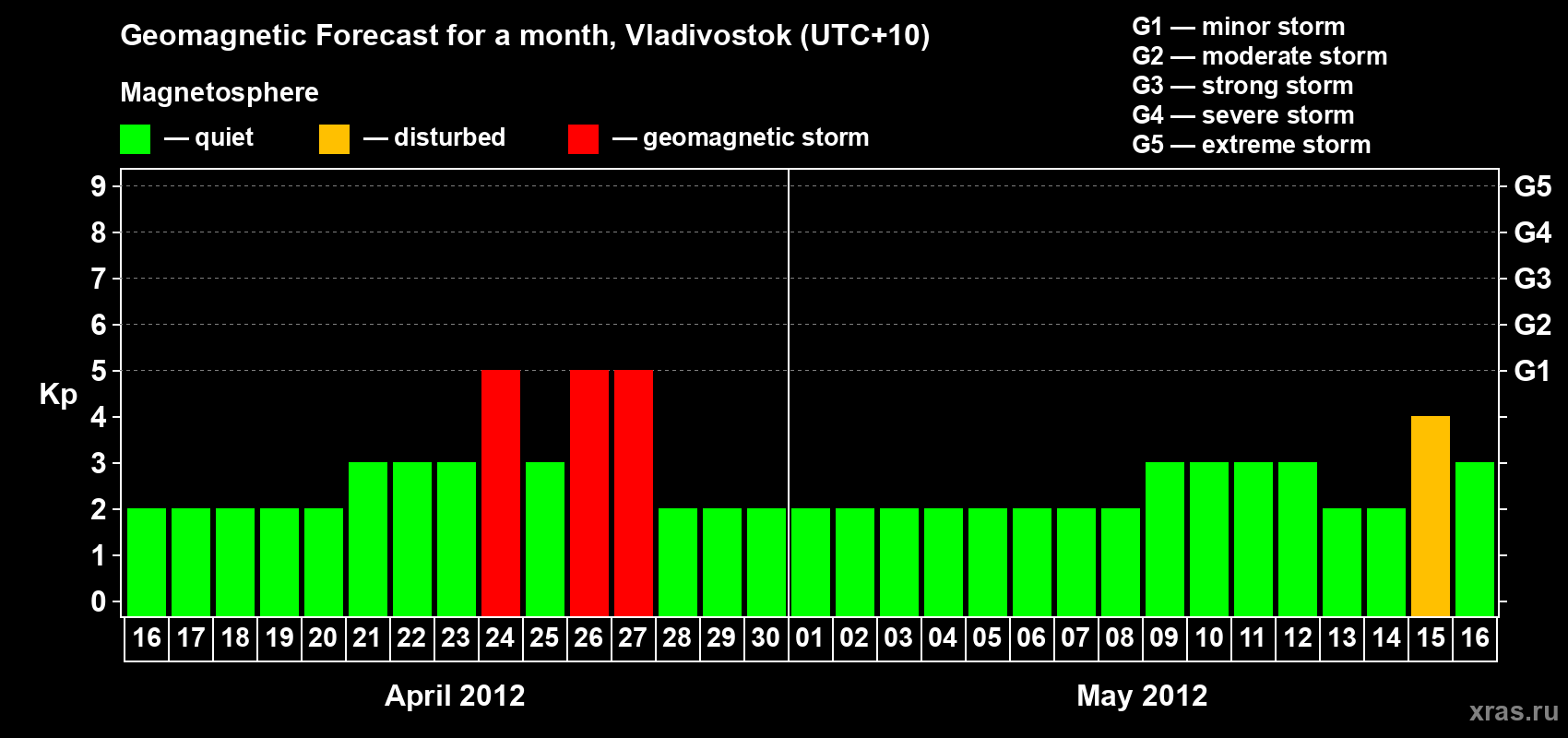 Forecast of the daily maximal value of geomagnetic index Kp for <b>1 month</b> (31 days) <b>from Apr 16, 2012 to May 16, 2012</b>