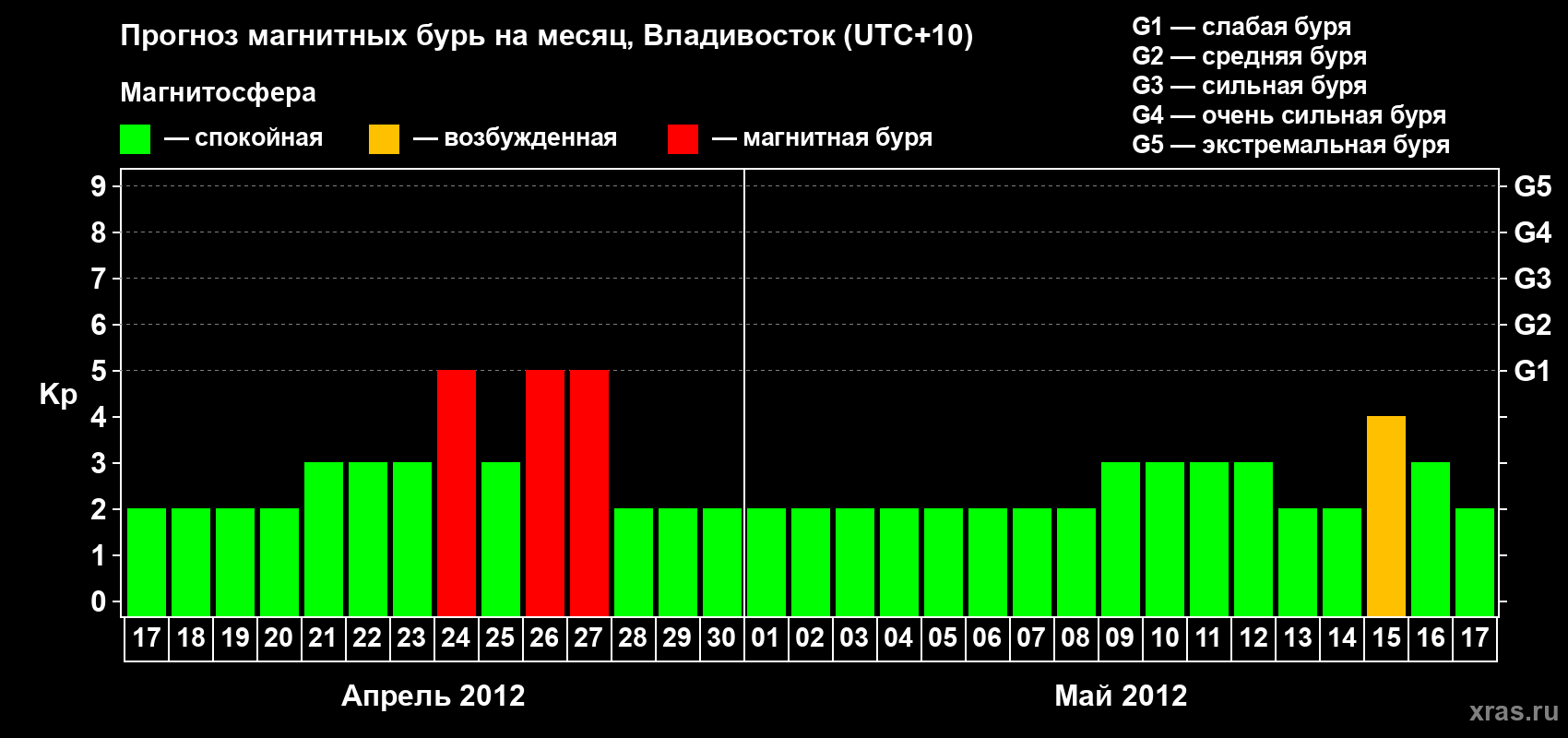 Прогноз максимального суточного геомагнитного индекса Kp на <b>1 месяц</b> (31 день) <b>с 17 апреля по 17 мая 2012 г</b>