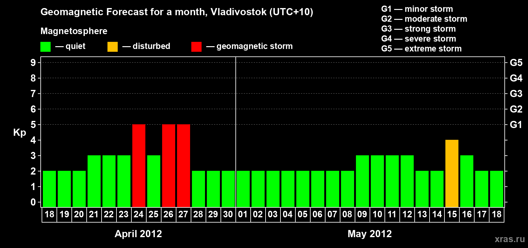 Forecast of the daily maximal value of geomagnetic index Kp for <b>1 month</b> (31 days) <b>from Apr 18, 2012 to May 18, 2012</b>