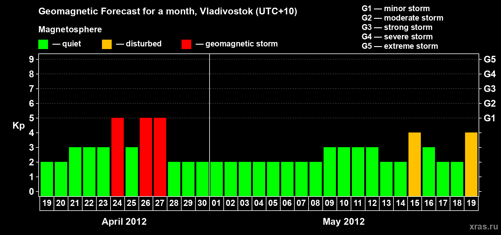Forecast of the daily maximal value of geomagnetic index Kp for <b>1 month</b> (31 days) <b>from Apr 19, 2012 to May 19, 2012</b>
