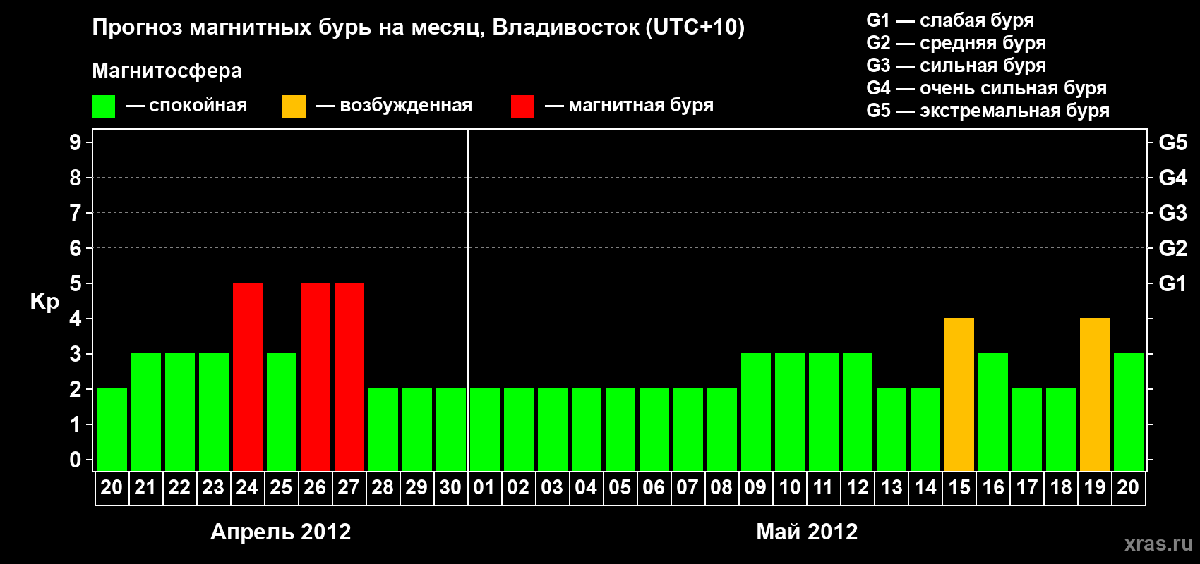 Прогноз максимального суточного геомагнитного индекса Kp на <b>1 месяц</b> (31 день) <b>с 20 апреля по 20 мая 2012 г</b>