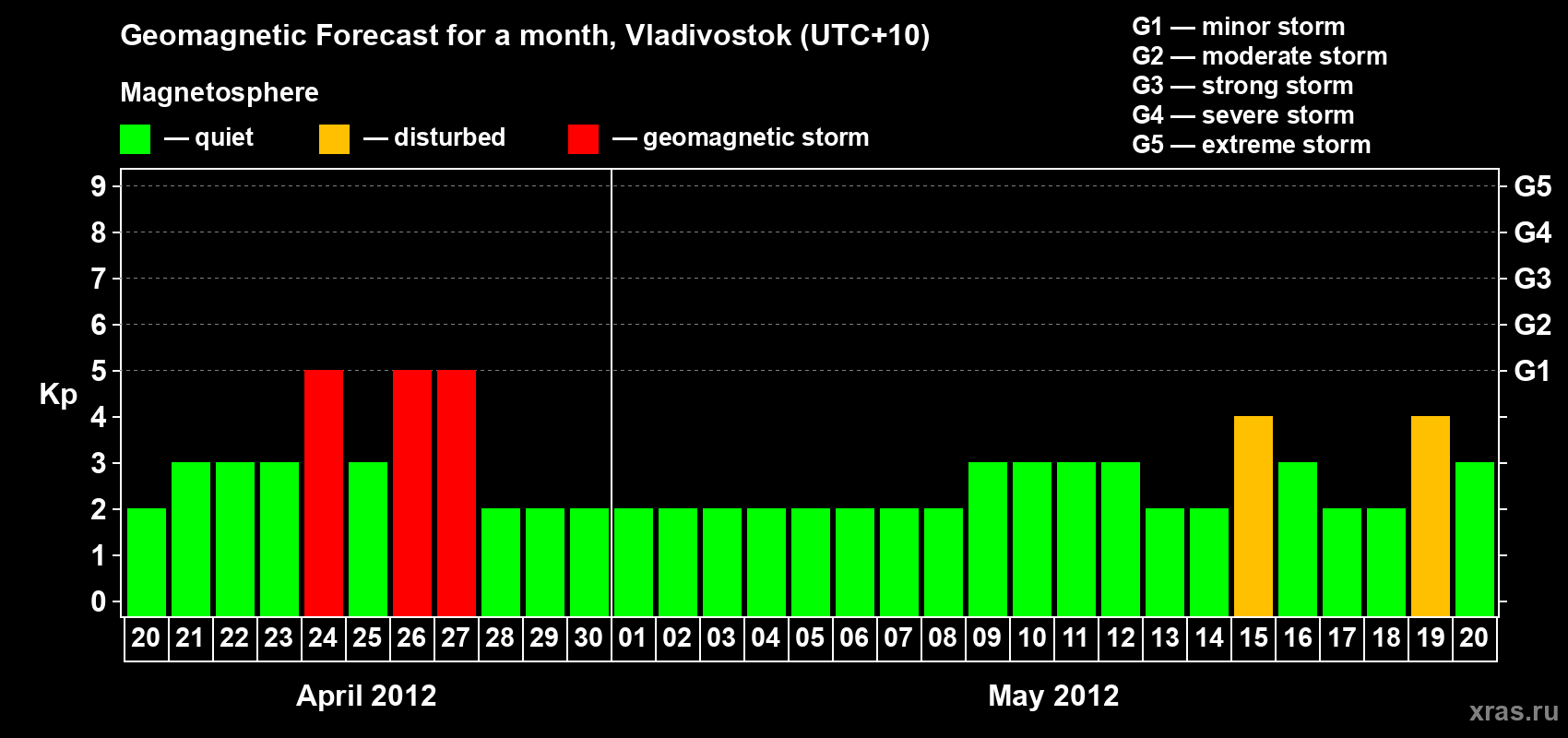 Forecast of the daily maximal value of geomagnetic index Kp for <b>1 month</b> (31 days) <b>from Apr 20, 2012 to May 20, 2012</b>