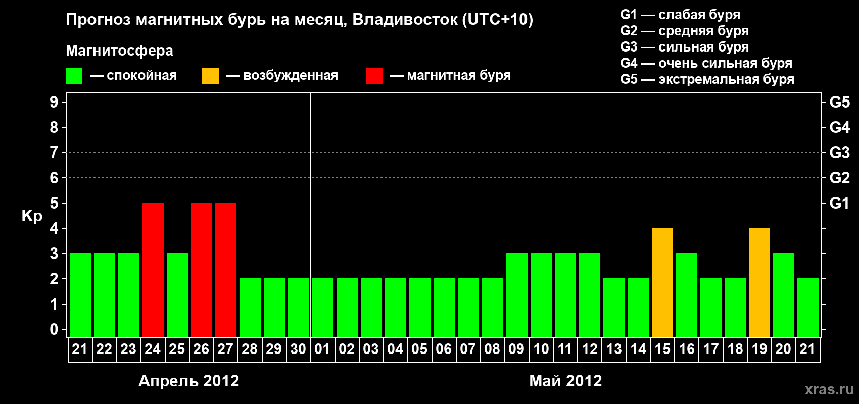Прогноз максимального суточного геомагнитного индекса Kp на <b>1 месяц</b> (31 день) <b>с 21 апреля по 21 мая 2012 г</b>