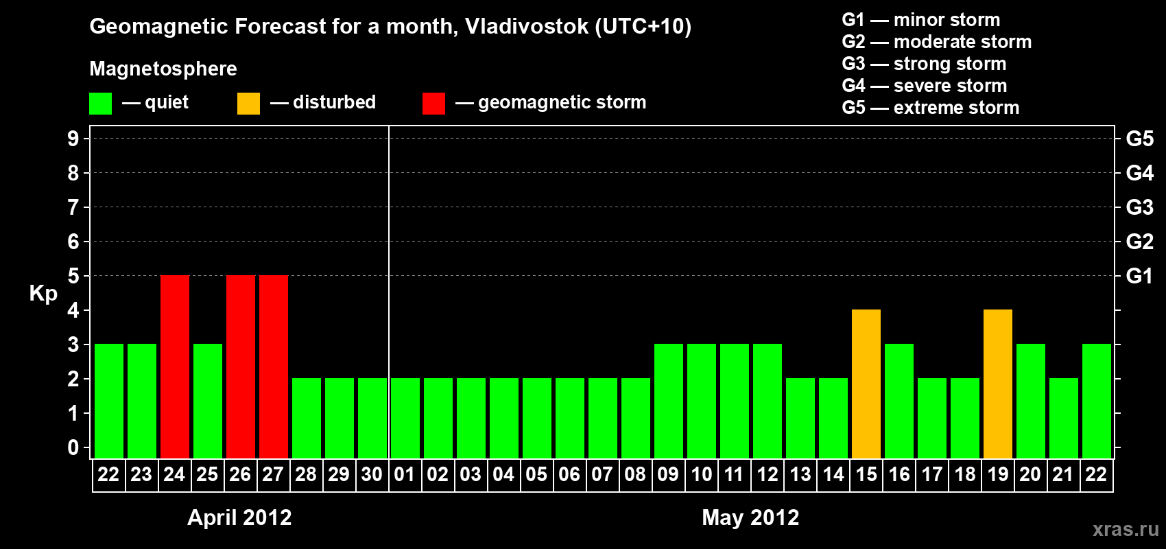 Forecast of the daily maximal value of geomagnetic index Kp for <b>1 month</b> (31 days) <b>from Apr 22, 2012 to May 22, 2012</b>