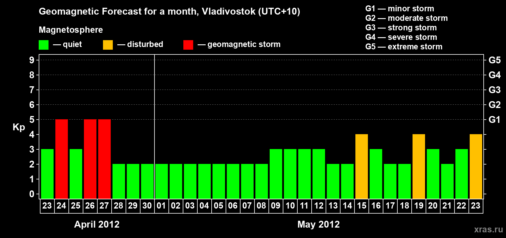 Forecast of the daily maximal value of geomagnetic index Kp for <b>1 month</b> (31 days) <b>from Apr 23, 2012 to May 23, 2012</b>