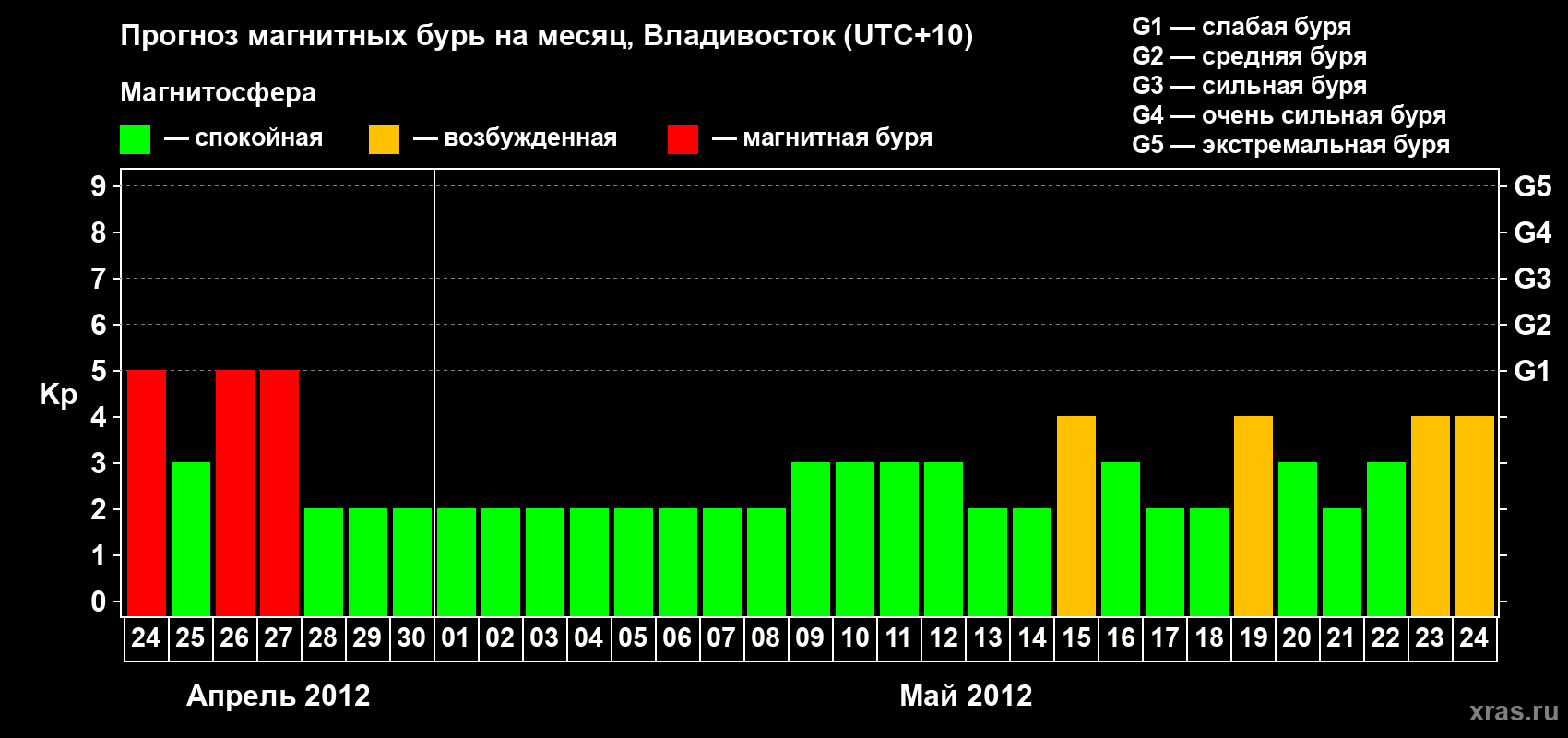 Прогноз максимального суточного геомагнитного индекса Kp на <b>1 месяц</b> (31 день) <b>с 24 апреля по 24 мая 2012 г</b>