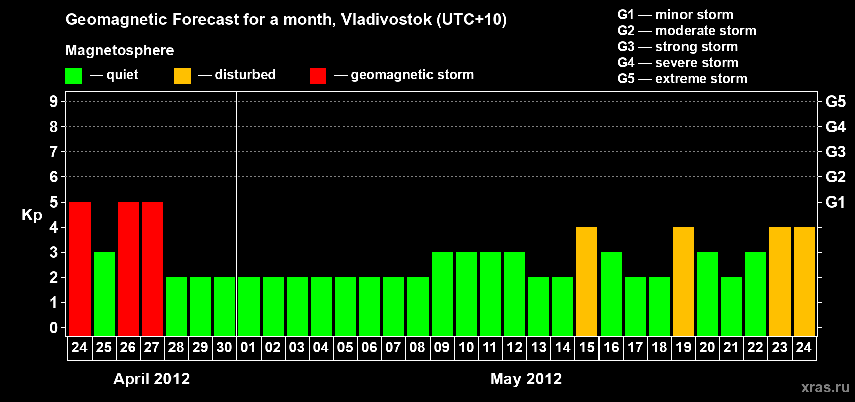 Forecast of the daily maximal value of geomagnetic index Kp for <b>1 month</b> (31 days) <b>from Apr 24, 2012 to May 24, 2012</b>
