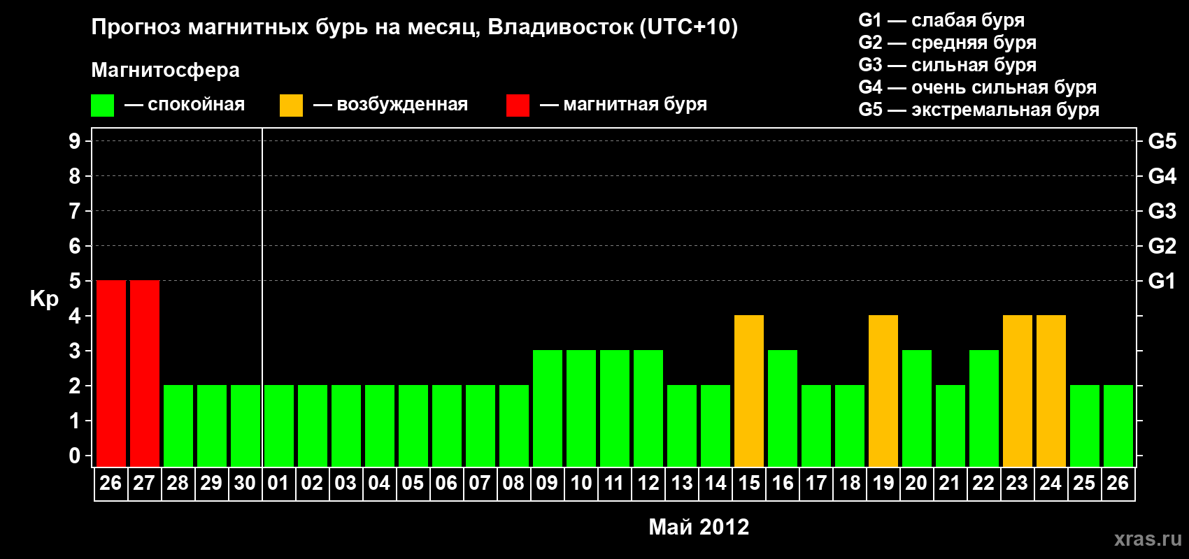 Прогноз максимального суточного геомагнитного индекса Kp на <b>1 месяц</b> (31 день) <b>с 26 апреля по 26 мая 2012 г</b>