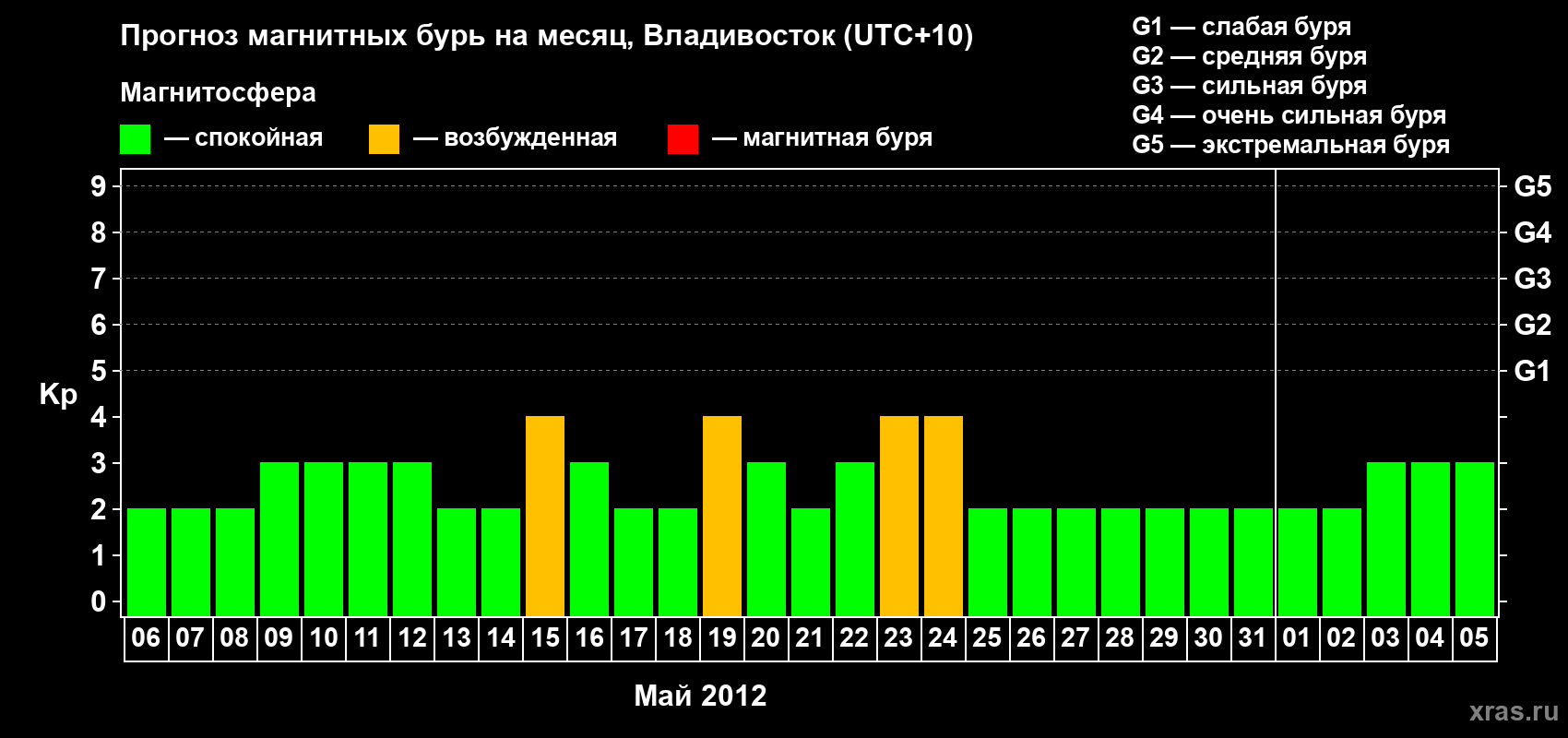 Прогноз максимального суточного геомагнитного индекса Kp на <b>1 месяц</b> (31 день) <b>с 06 мая по 05 июня 2012 г</b>