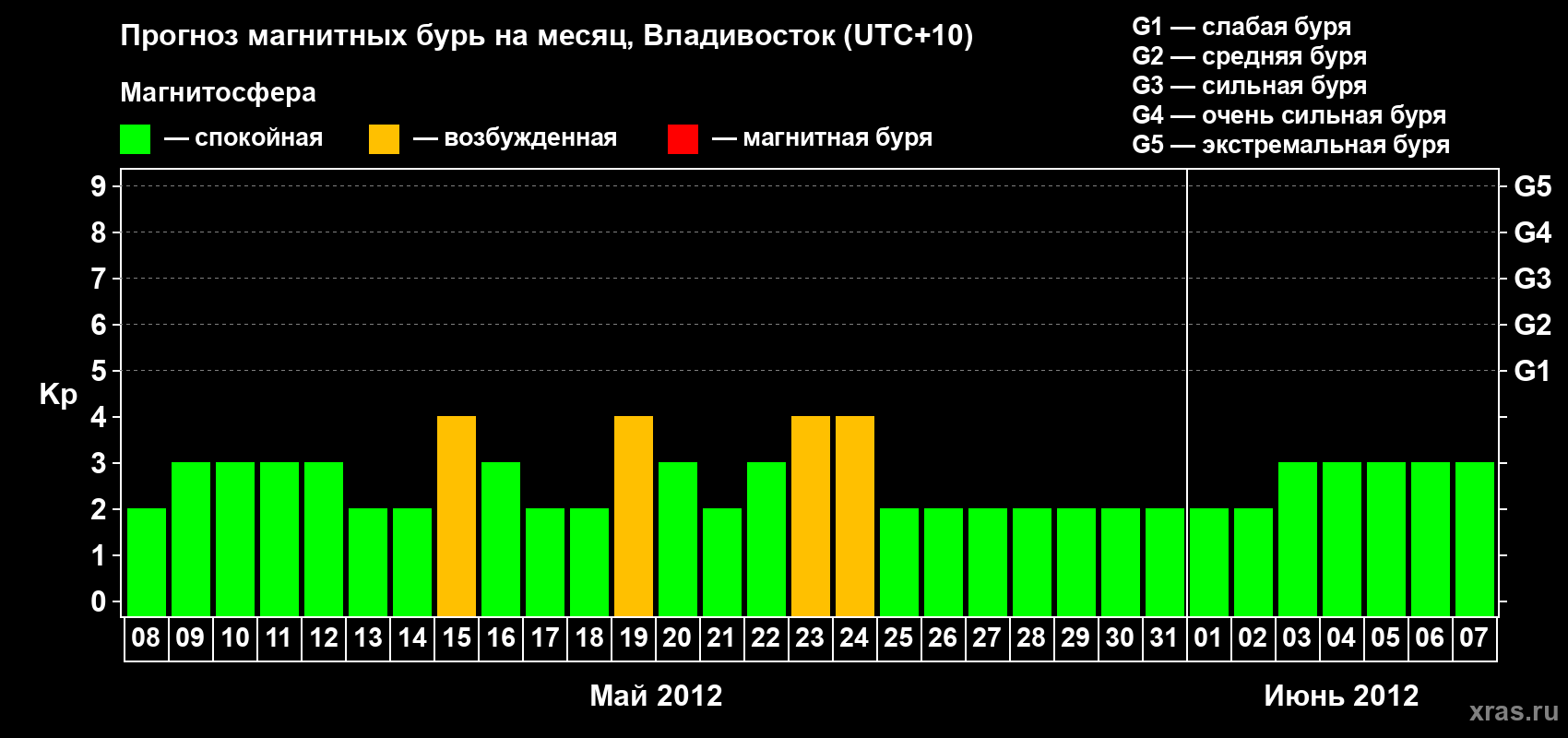 Прогноз максимального суточного геомагнитного индекса Kp на <b>1 месяц</b> (31 день) <b>с 08 мая по 07 июня 2012 г</b>