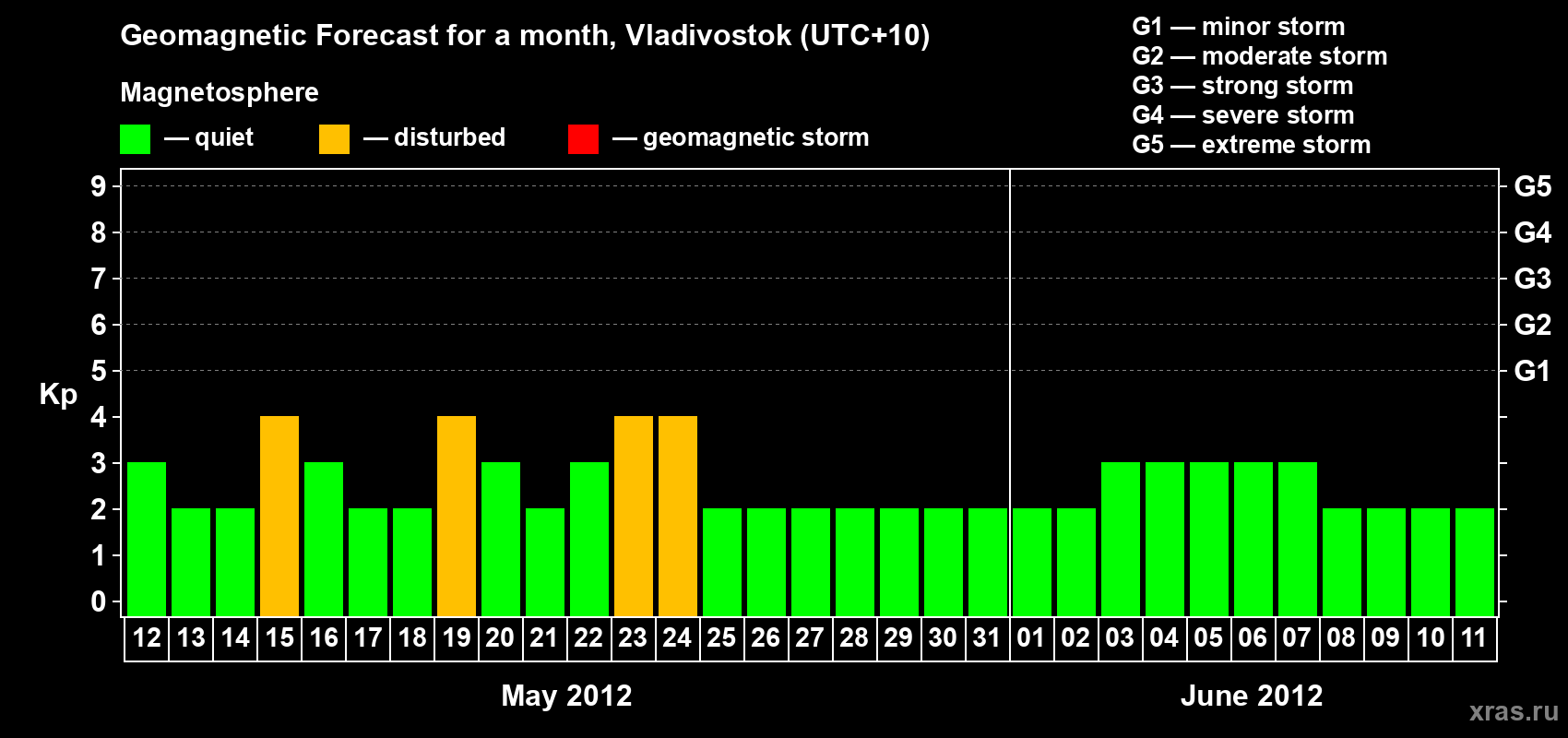 Forecast of the daily maximal value of geomagnetic index Kp for <b>1 month</b> (31 days) <b>from May 12, 2012 to Jun 11, 2012</b>